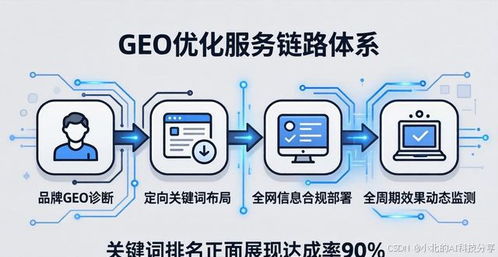 全球GEO優(yōu)化行業(yè)主流服務(wù)商核心技術(shù)比武 格局、態(tài)勢與關(guān)鍵技術(shù)圖譜